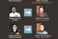 Evaluasi SOP Berujung Reshuffle BGN: Pucuk Pimpinan Berganti, Program Makan Bergizi Gratis Tetap Akselerasi/foto.Dok Istimewa 